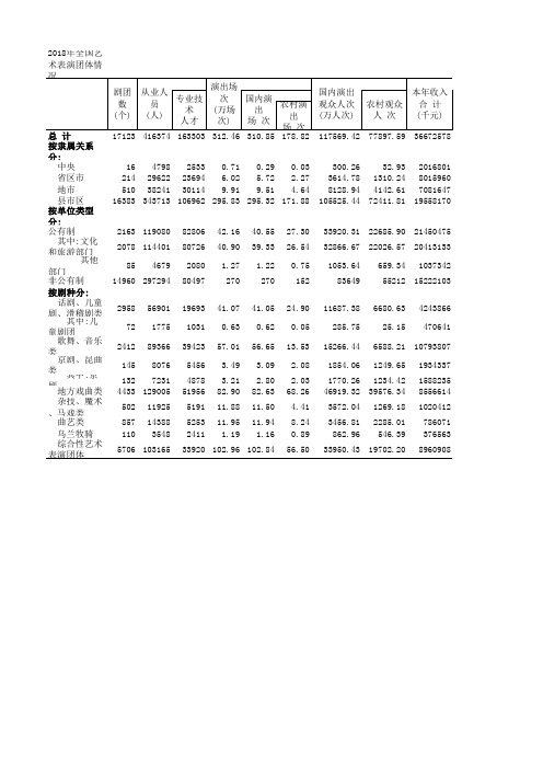 2018年全国艺术表演团体情况