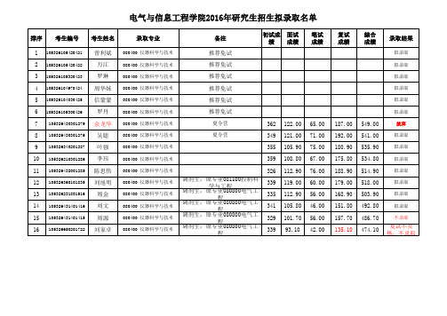 湖南大学2016年研究生拟录取名单