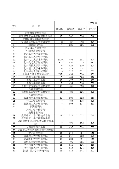 2008到2012年三本录取线与各学校录取线理工三批