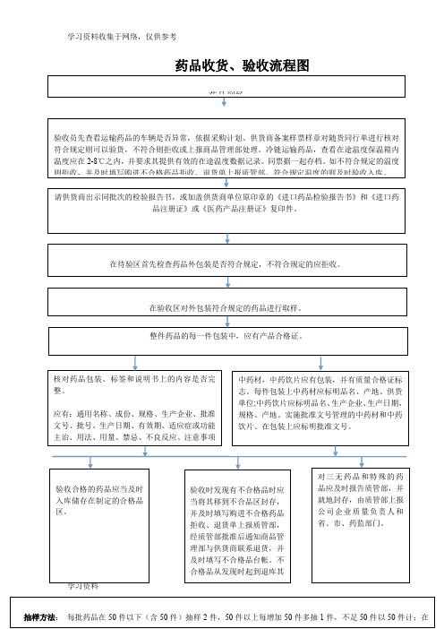 药品验收流程