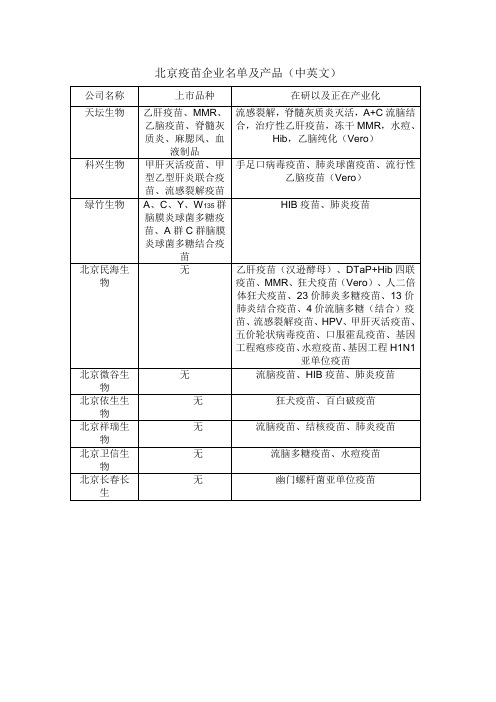 北京疫苗企业名单及产品(中英文)