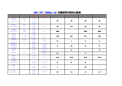 ABS . PC . PMMA .AS原料物性比较表