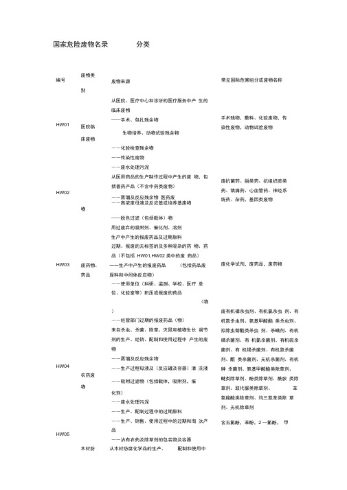 国家危废名录