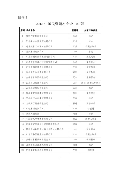 2018中国民营建材企业100强-中国建筑材料企业管理协会