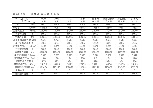 汽轮机各工况参数