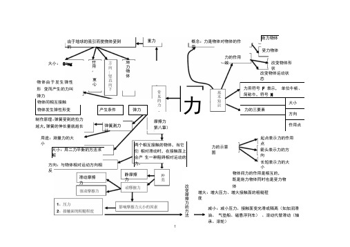 第七章力思维导图