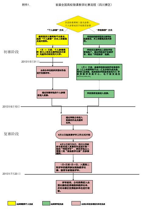 首届全国高校微课教学比赛流程(四川赛区)