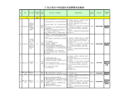 2014年校园招聘补充招聘职位表