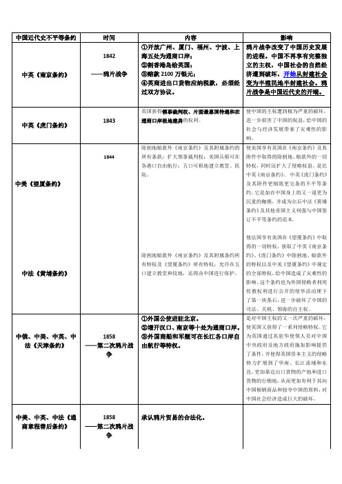 中国近代史不平等条约