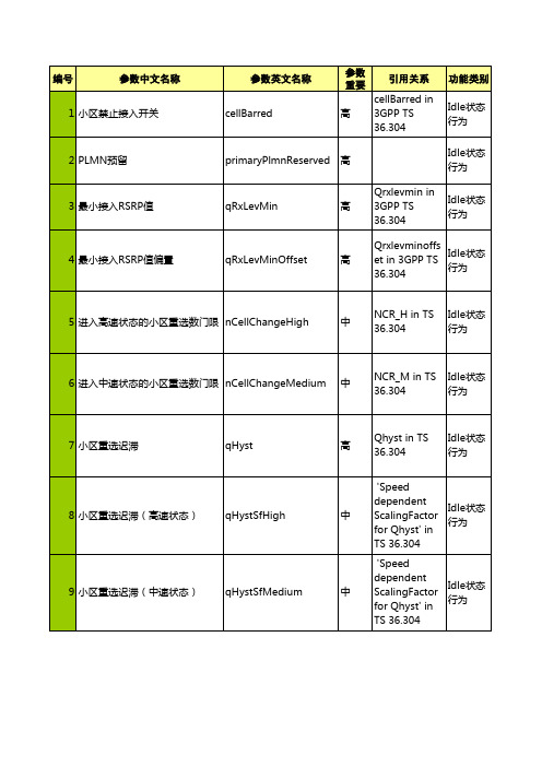 LTE无线网优参数汇总