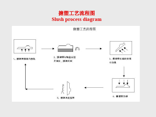 仪表板搪塑工艺流程