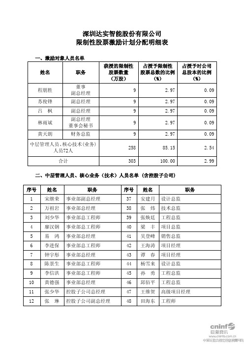 达实智能股权激励名单