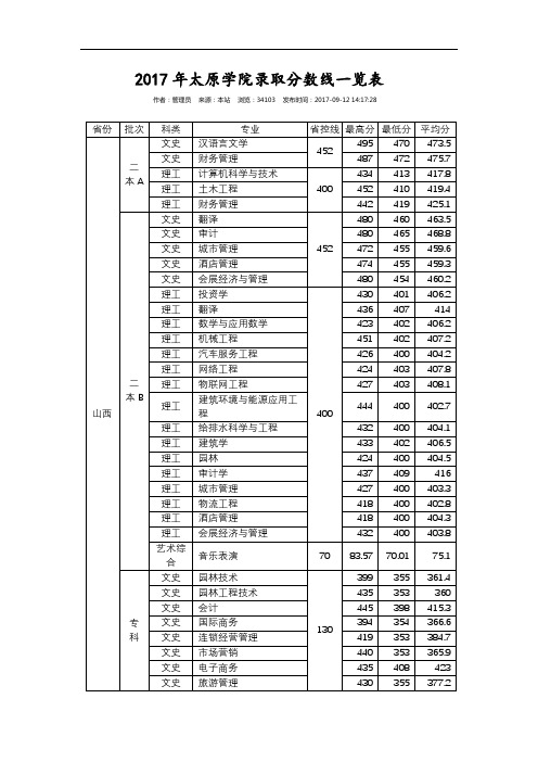 2017年太原学院录取分数线一览表