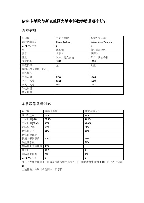 伊萨卡学院与斯克兰顿大学本科教学质量对比