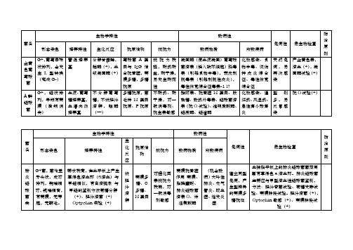 微生物细菌总结表格模板