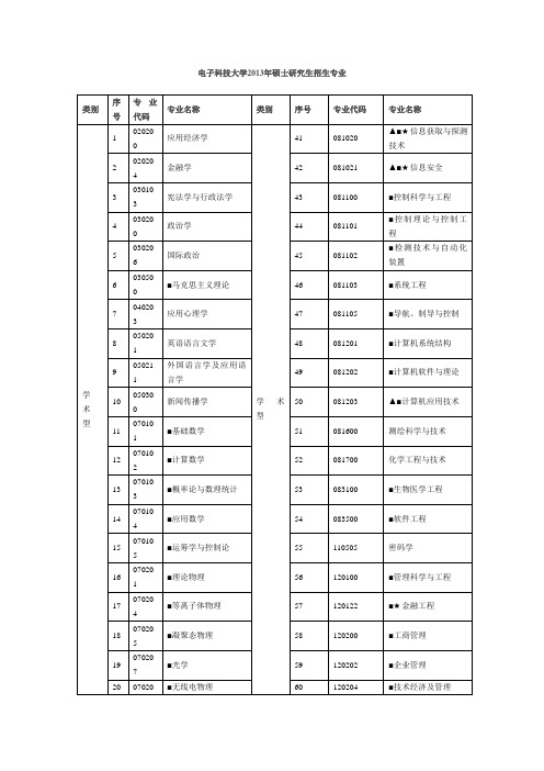 电子科技大学2013年硕士研究生招生专业
