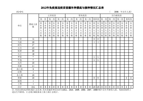 2012年免疫规划疫苗查漏补种摸底与接种情况汇总表
