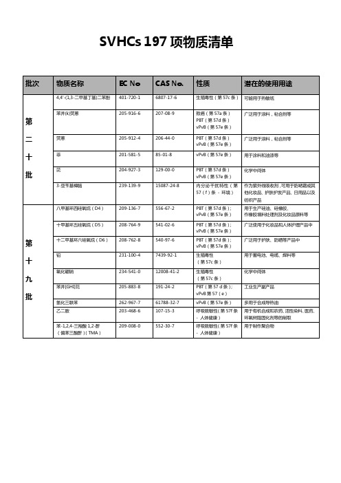 REACH最新SVHCs清单197项