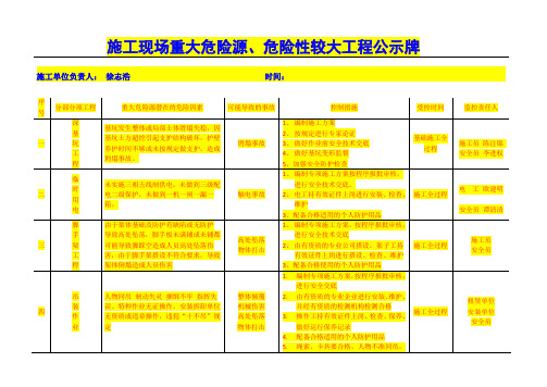 重大危险源公示牌(完整)