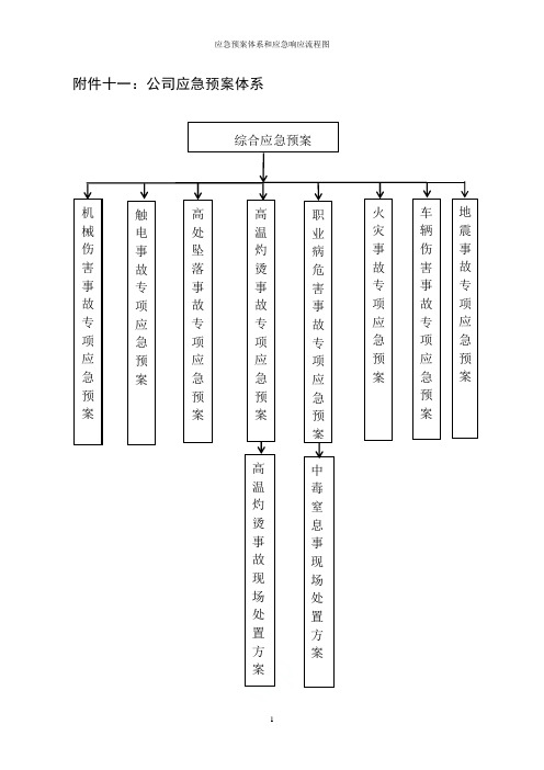 应急预案体系和应急响应流程图