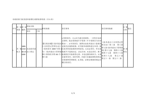 市政府部门权责清单新增行政职权事项表(共5项)