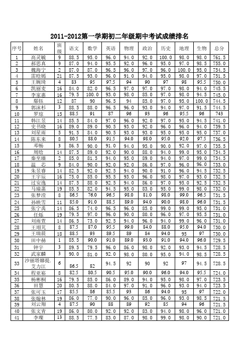 2011-2012初二上学期期中排名