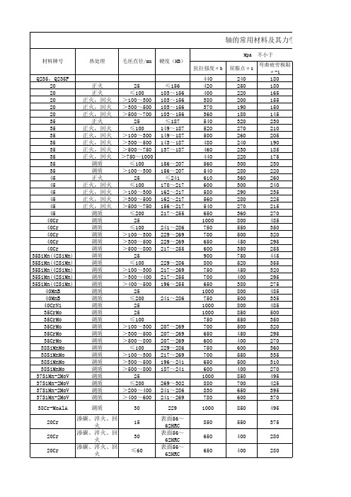 轴的常用材料及其主要力学性能