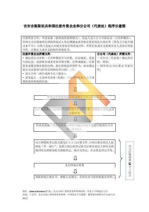 吉尔吉斯斯坦共和国注册外资企业和分公司(代表处)程序示意图