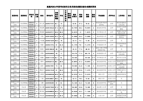 湖北恩施2014年录用公务员考试成绩折算汇总表