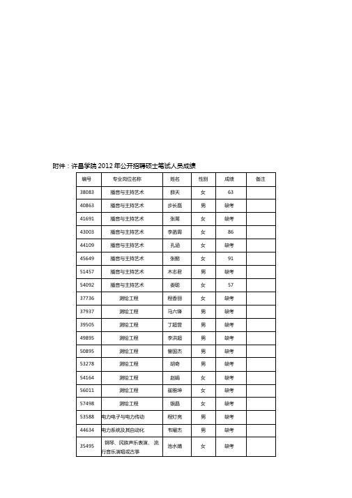 许昌学院2012年公开招聘笔试人员成绩