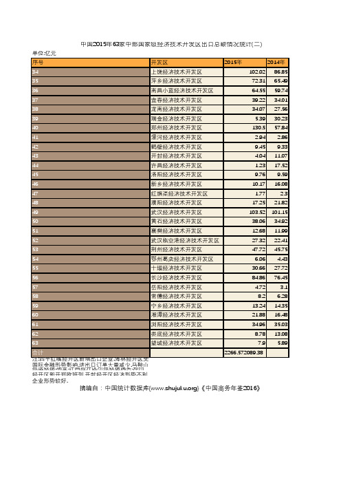 中国商务年鉴2016：中国2015年63家中部国家级经济技术开发区出口总额情况统计(二)