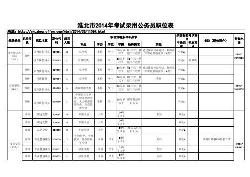 2014年淮北市考试录用公务员职位表