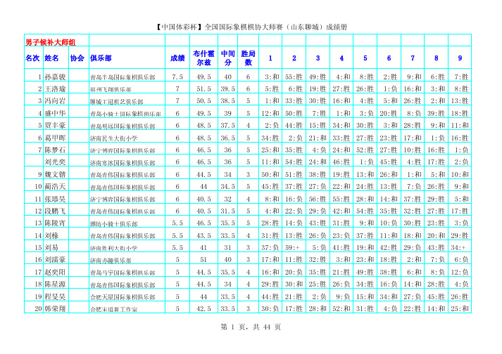 【中国体彩杯】全国国际象棋棋协大师赛(山东聊城)成绩册