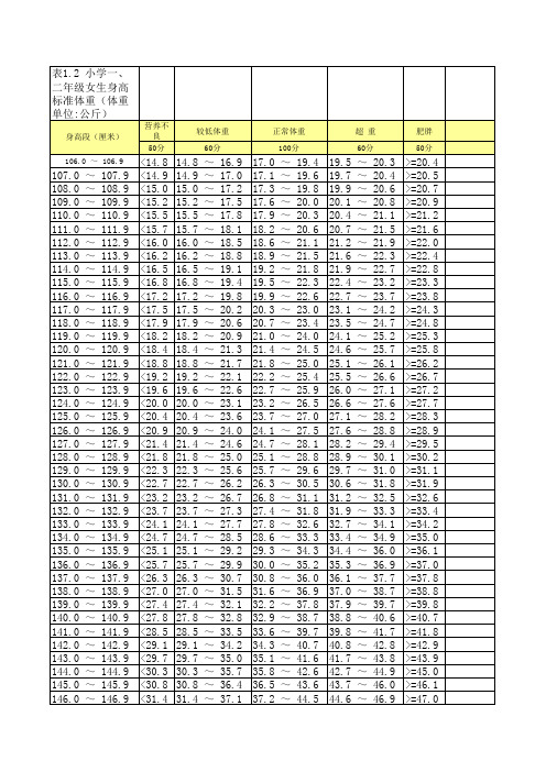 表1.2 小学一、二年级女生身高标准体重(中国学生体质健康标准评分表)