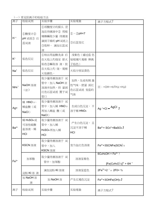 高中化学常见离子检验大全