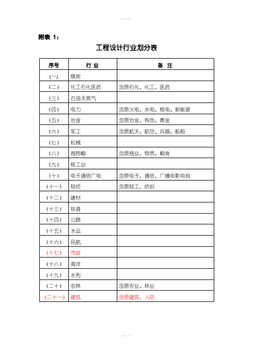 工程设计行业及建设规模划分表