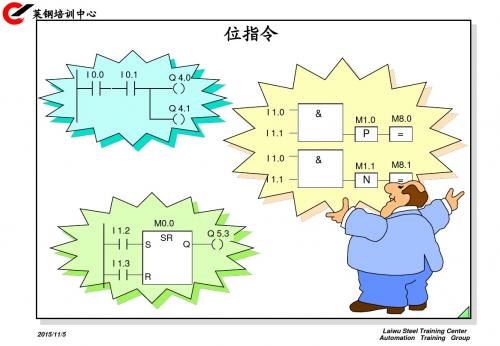 SIEMENS S7 PLC基本指令