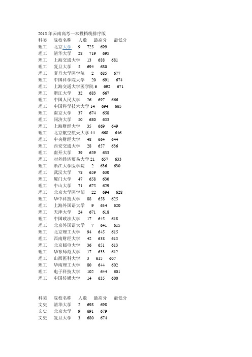 2015年云南高考一本投档线排序版