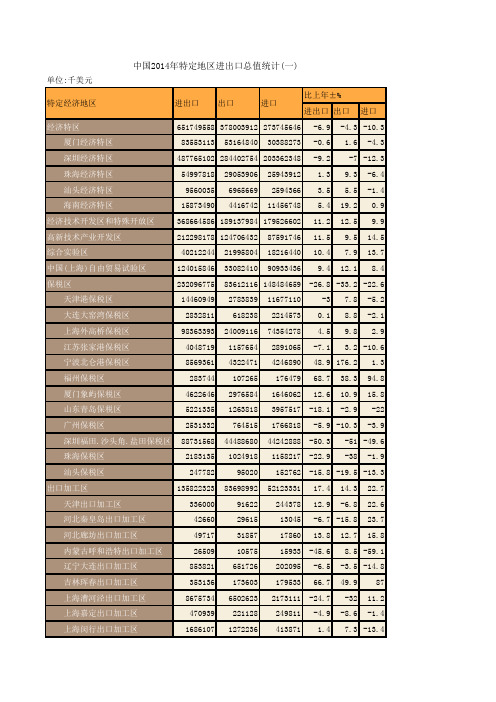 中国商务年鉴2015：中国2014年特定地区进出口总值统计(一)