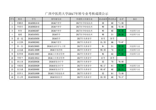 2017转专业考核结果公示