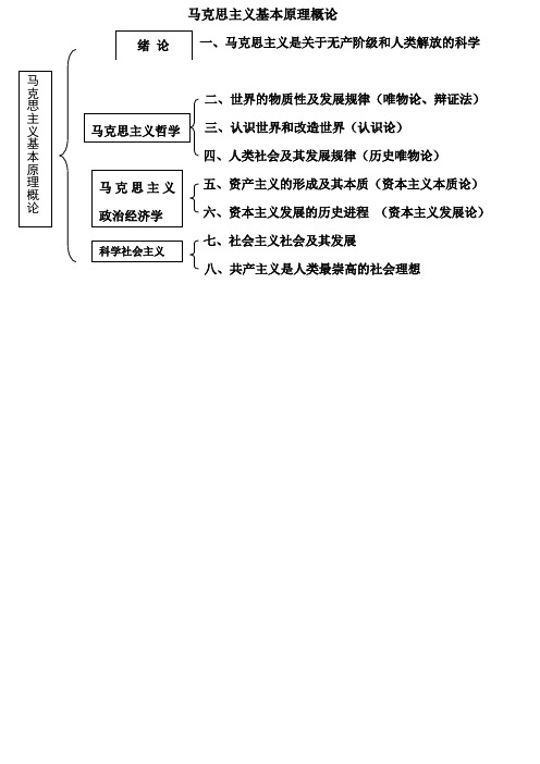 考研政治框架图