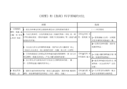 《纲要》和《指南》科学领域的对比