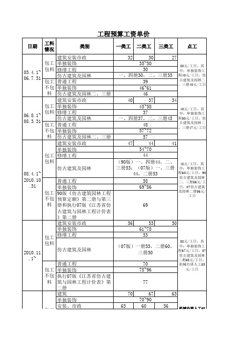 人工工资单价汇总