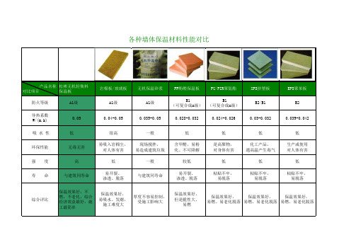 各种墙体材料性能对比