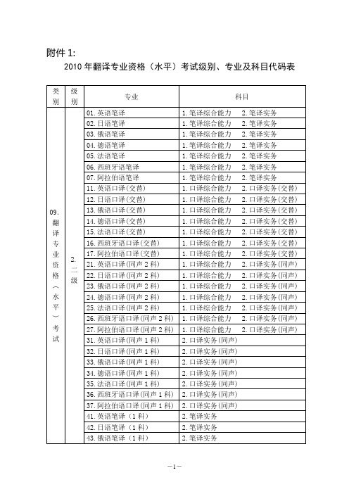 组织翻译资格考试的省