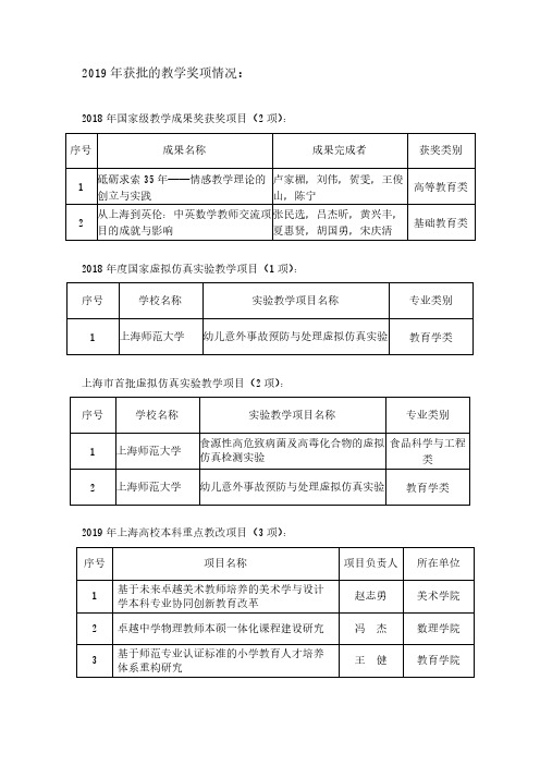 2019年获批的教学奖项情况