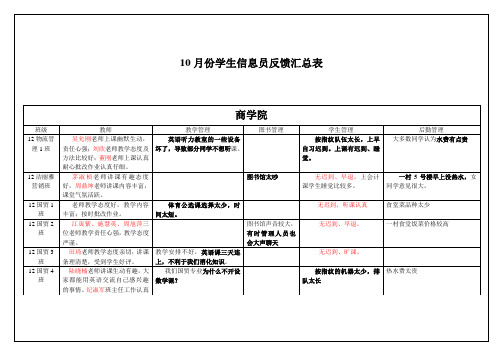 五月份学生信息员反馈汇总表