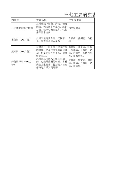 三七主要病虫害防治