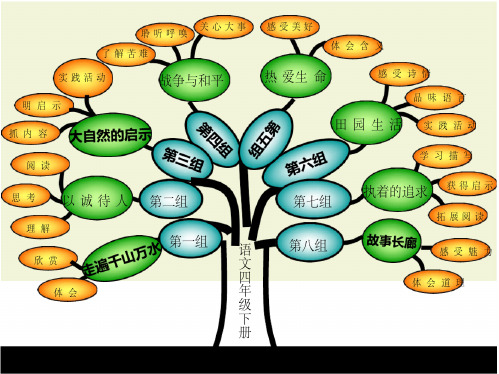 部编版四年级下册语文课文内容思维导图(统编版)