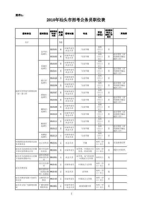 2010年汕头市招考公务员职位表